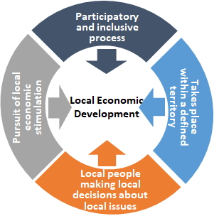 Local Economic Development Tns India Foundation - 